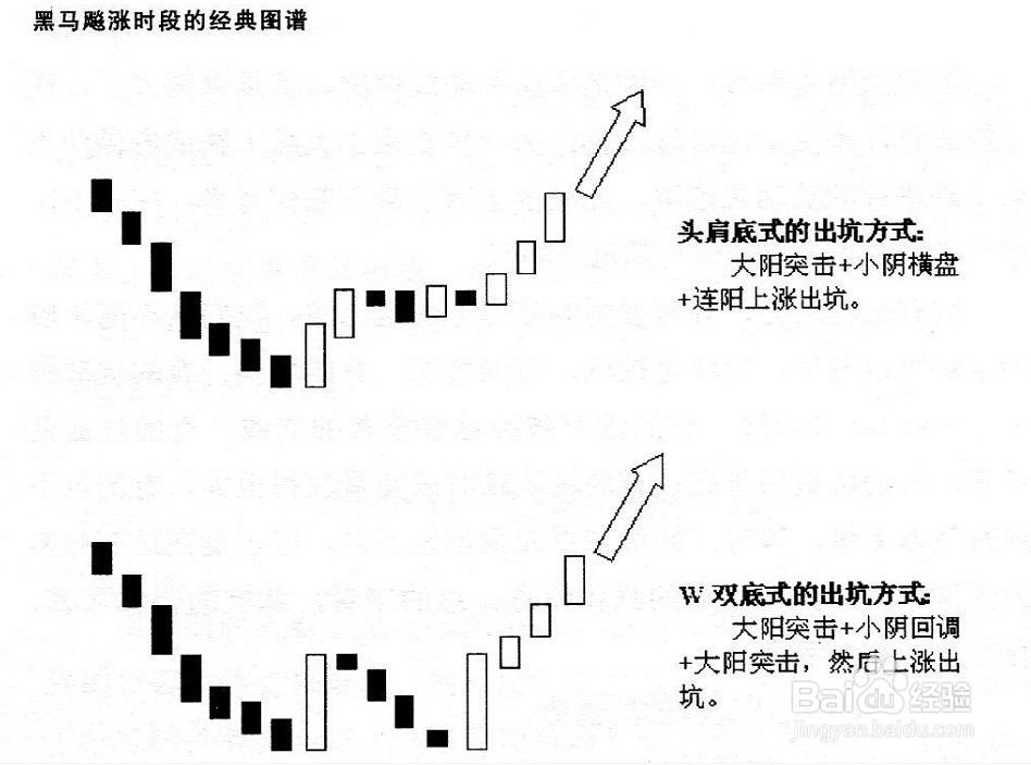 股票的几种典型出坑模式经验