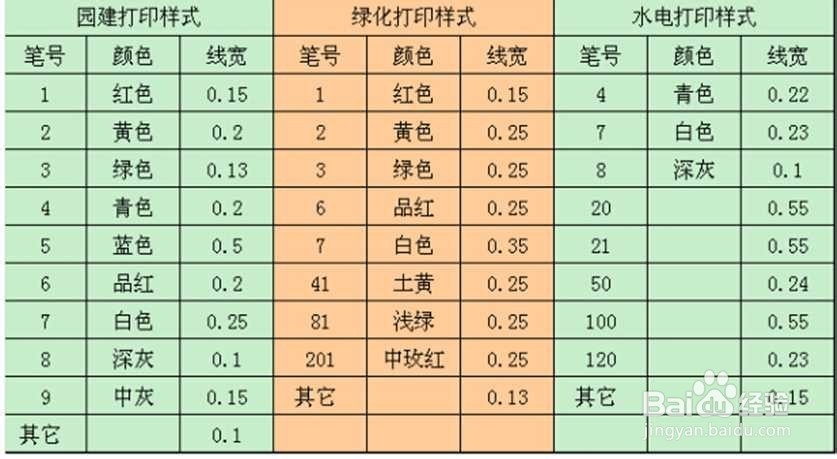 如何绘制园林绿化竣工图