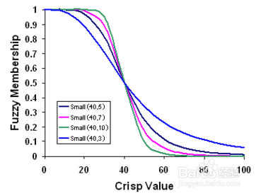 arcgis中叠加分析工具模糊分类的工作原理