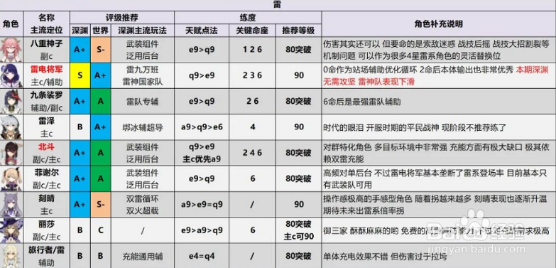 原神2.6版本全角色排行评级推荐