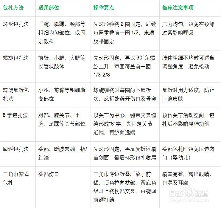 外伤急救包扎方法