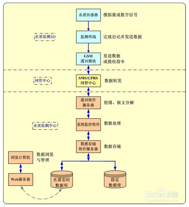 怎样设计水质在线监测系统