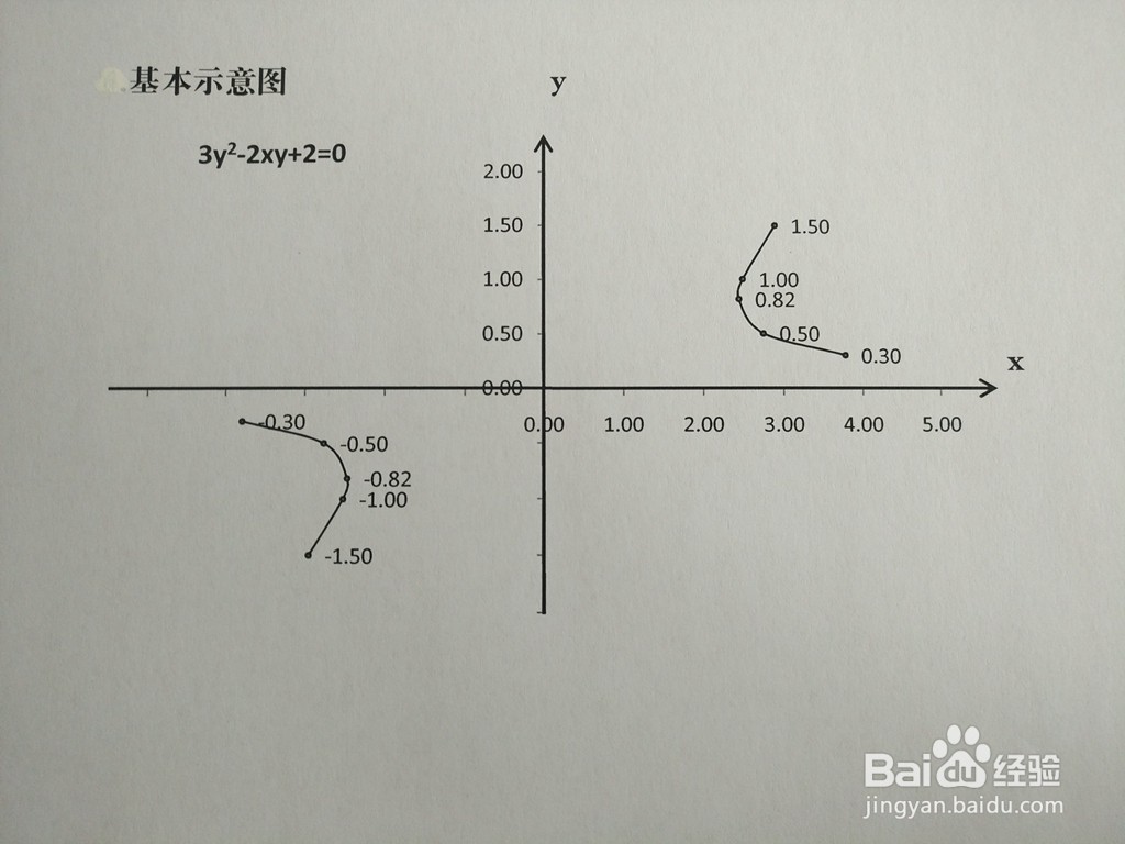 3y^2-2xy+a=0图像性质（a=1-6)