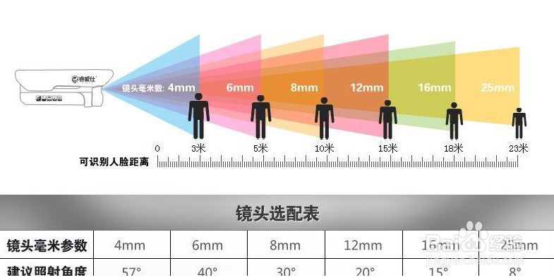 摄像头最小焦距图片