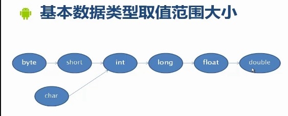 如何转换java中数据类型