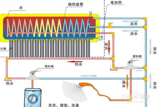 太阳能热水器怎么加热
