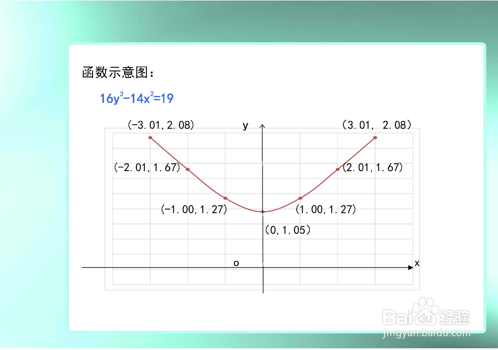 函数16y^3-14x^2=19的主要性质及其图像