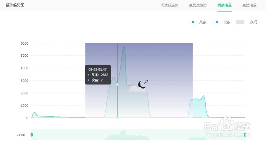 要从几个角度分析公众号数据是否可以投放广告