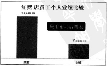 Excel2010中如何创建柱形图比较销售点业绩