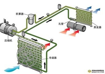 汽车空调的作用及不制冷