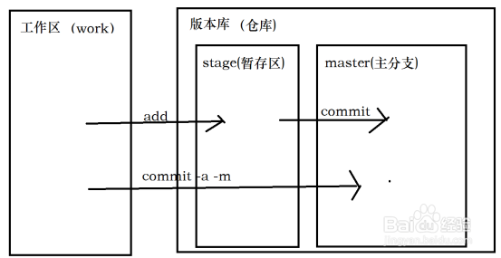 如何 安装及使用GIT ？