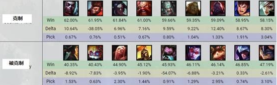 LOL版本最强三大上单，7.16上路食物链解析