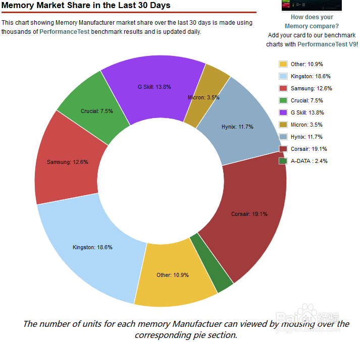 cpu、显卡、内存、硬盘 基准测试平台:passmark