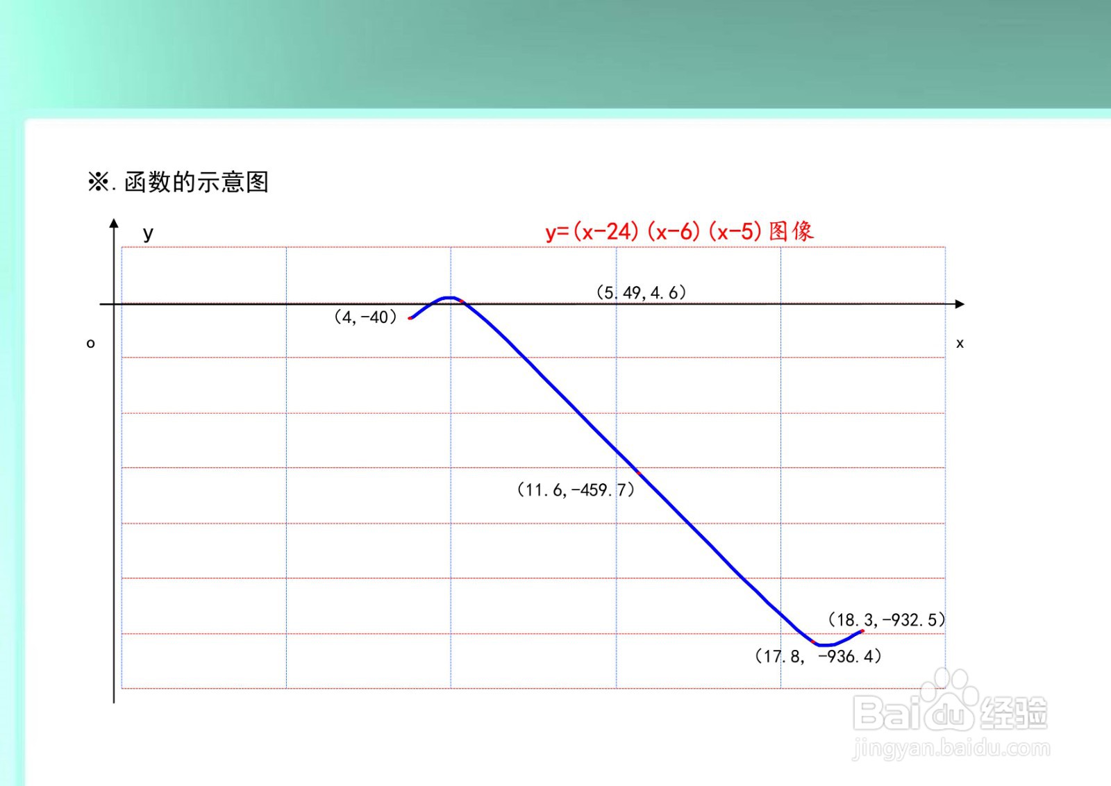 函数y=(x-24)(x-6)(x-5)的图像示意图