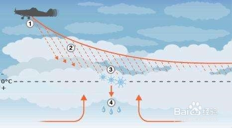 向云中播撒盐粉,尿素等吸湿性粒子,促使大云滴生成导致形成或增加降水
