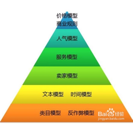 【勿无】淘宝搜索九大规则让流量爆棚