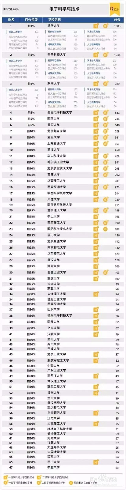 中国最好学科排名