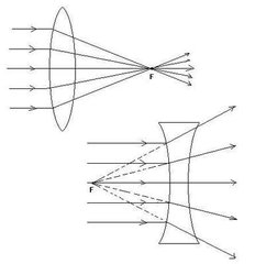 万能的小明与物理：[9]凸透镜与凹透镜