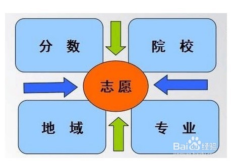 如何报考自己将来不后悔的的学校