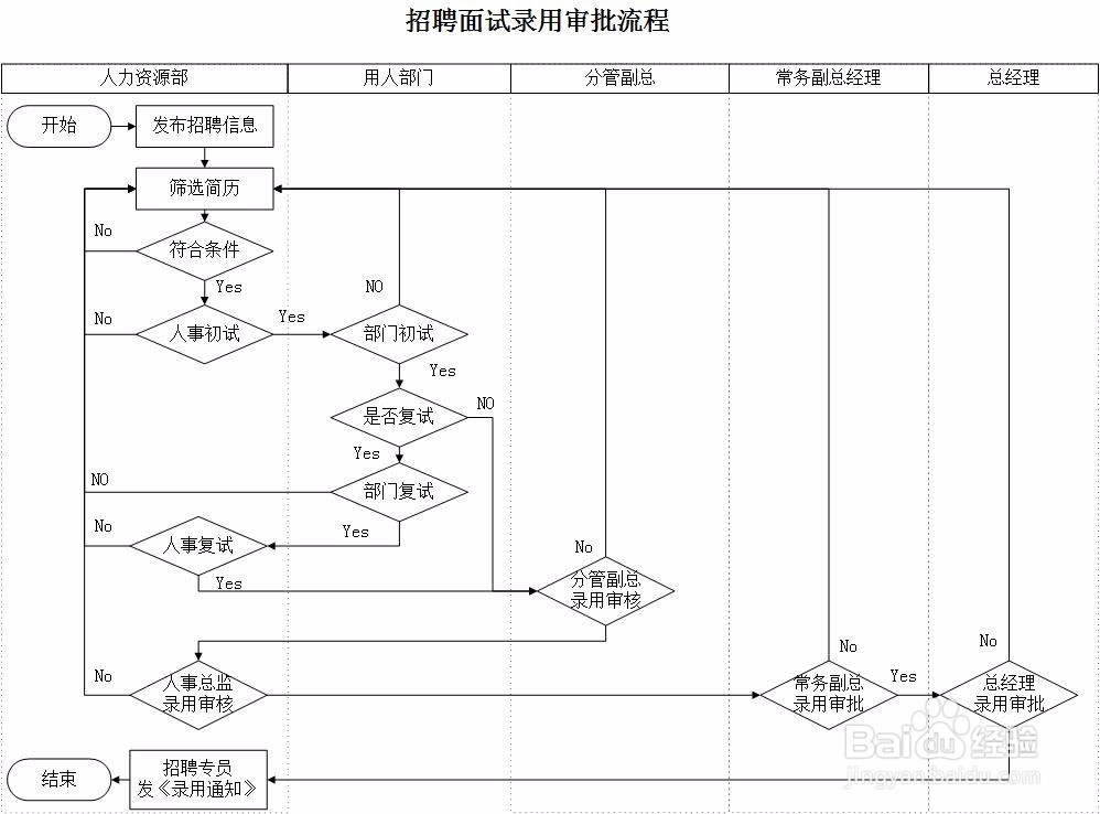 如何绘制招聘面试录用审批流程图?