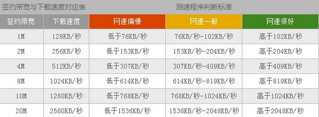 怎样加快无线网速？