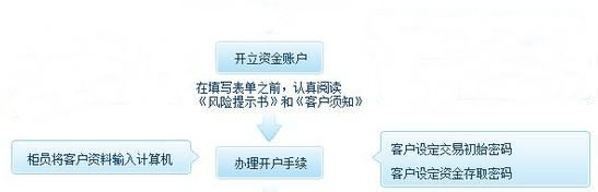 股票开户流程