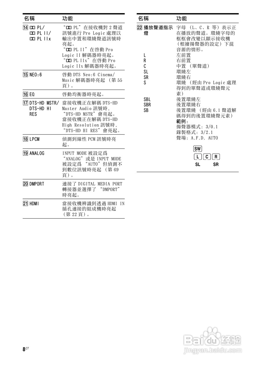 SONY STR-DG820功放使用说明书:[1]