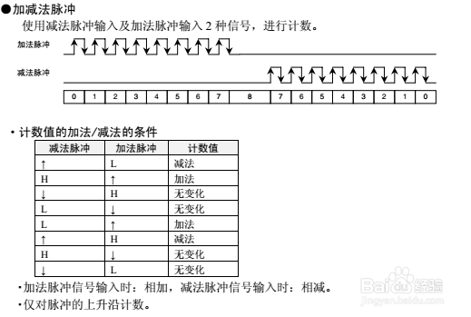欧姆龙PLC 高速计数器