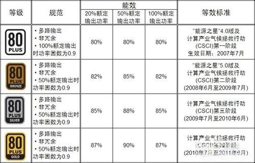怎样选择组装电脑配置：[5]怎样选电源