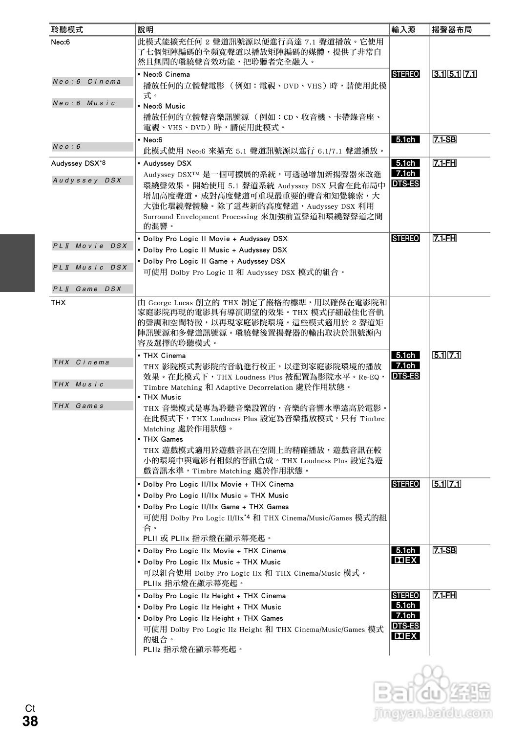 ONKYO TX-NR609 AV 接收机使用手册:[2]