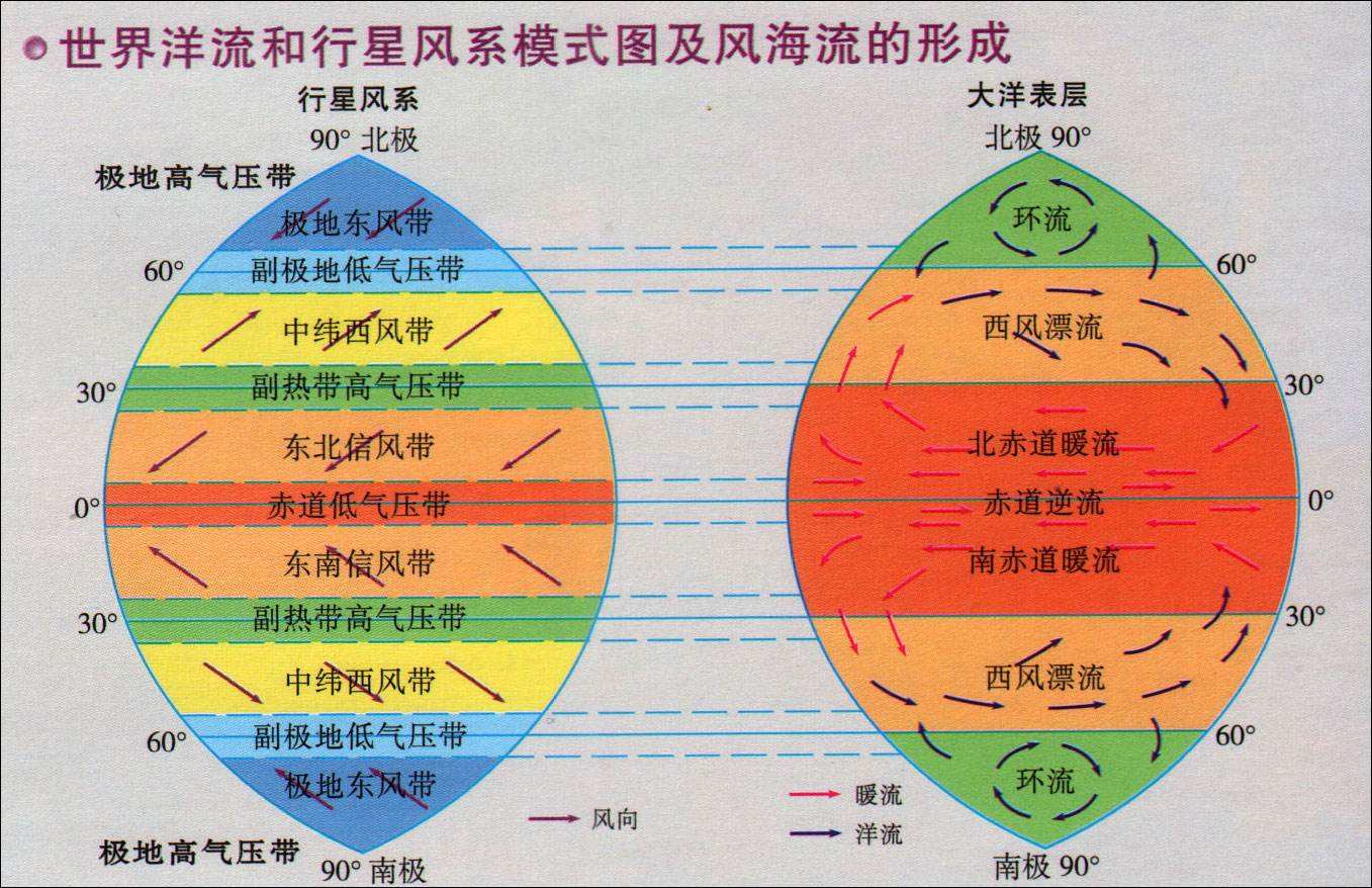 洋流运动的能量来源
