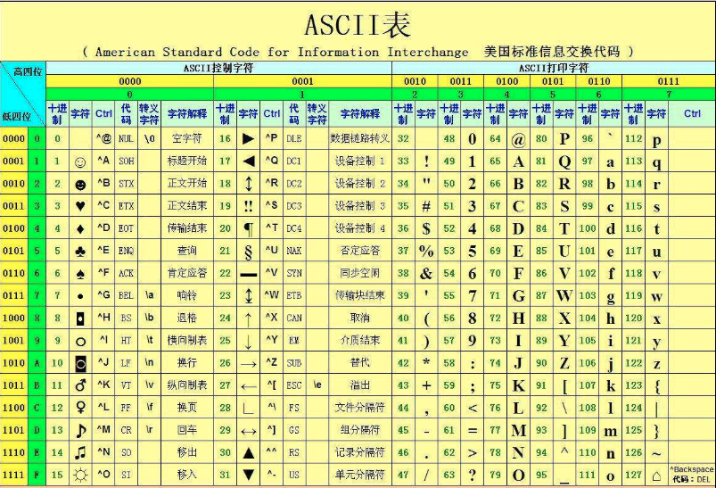 标准ascii码字符集共有多少个编码
