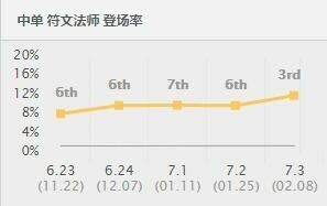 英雄联盟怎样玩好瑞兹，怎么更快冲分