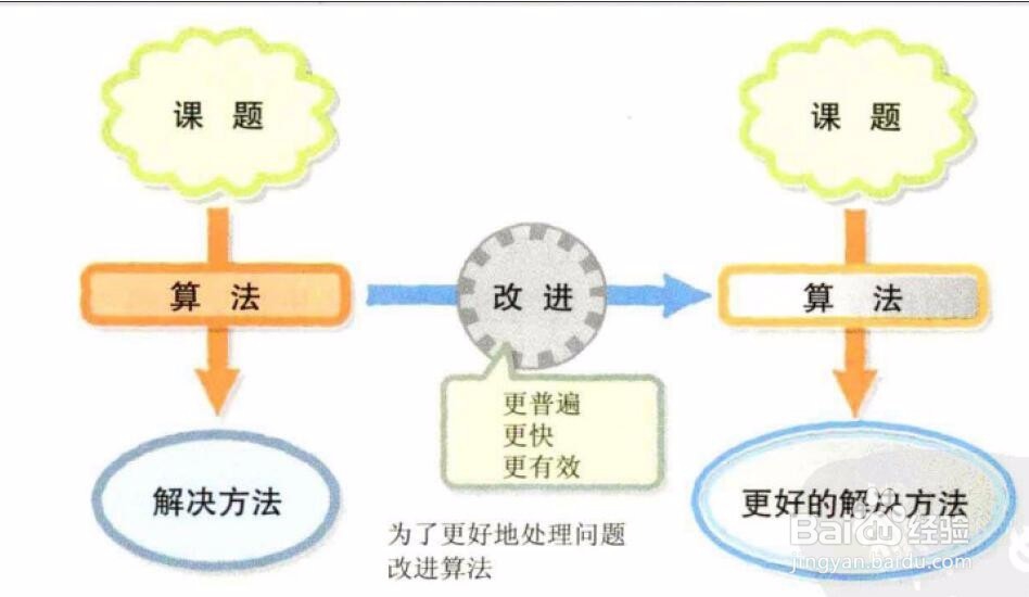 算法学习:什么是算法 (一)