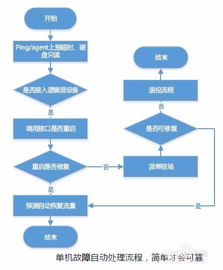 如何应对海量运维的挑战