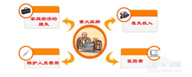 怎么买重大疾病保险