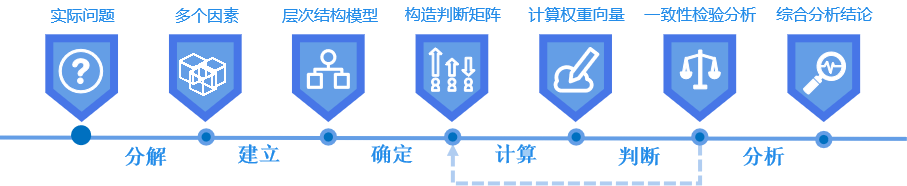 AHP层次分析法计算权重