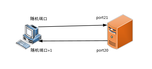 vsftp通讯原理与搭建方法