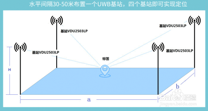 UWB定位基站墙体安装和柱体安装步骤