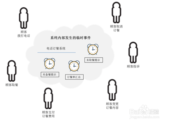 需求分析第四课：系统需求分析的基础——事件