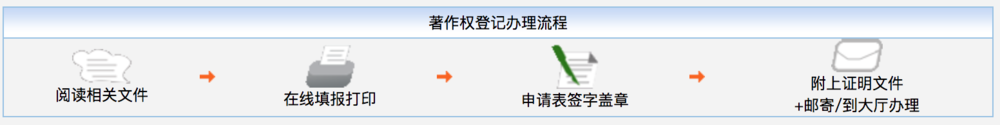 科技企业如何自己申请软著