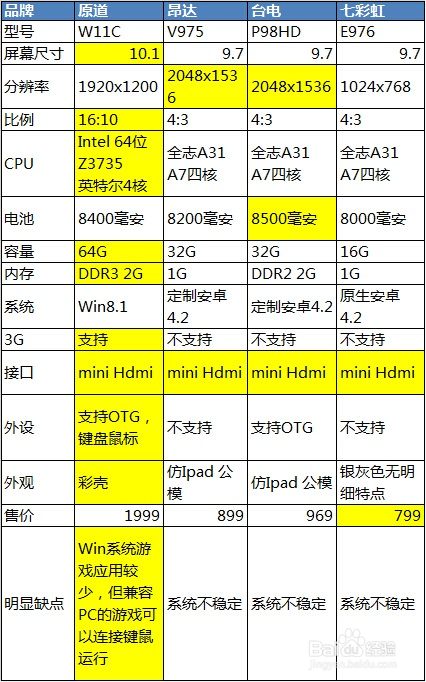 原道、台电等国产平板如何挑选?