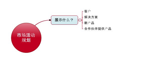 使用MindManager思维导图头脑风暴