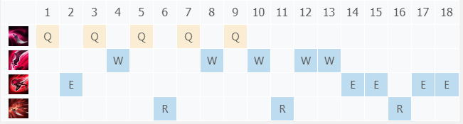 LOL英雄联盟S8卡特琳娜不祥之刃全新符文怎么带