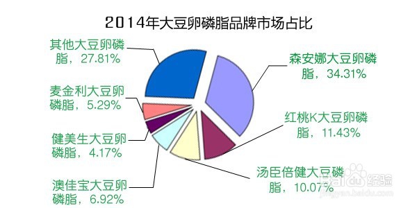 大豆卵磷脂的功效