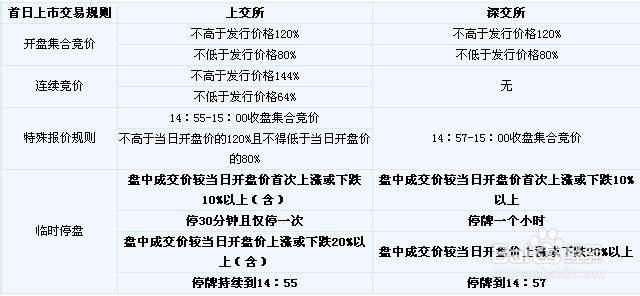 新股上市首日交易规则一览