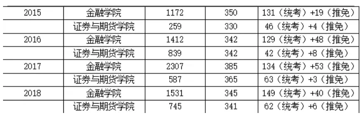 西南财经大学金融专硕考试科目及参考书目推荐
