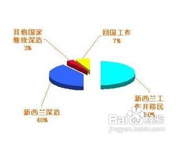 怎样申请新西兰留学院校