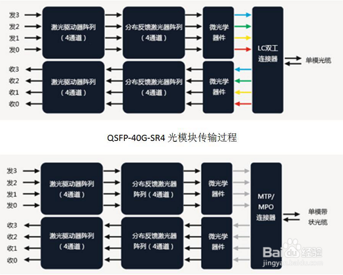 科普三种常见40G QSFP+光模块区别