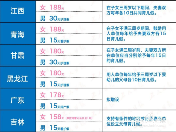 全国各地产假育儿假多少天